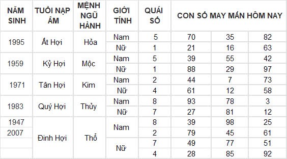 Con số may mắn hôm nay 18/12/2024 12 con giáp: Sửu đổi đời trong chớp mắt Con số may mắn hôm nay 18/12/2024 12 con giáp: Sửu đổi đời trong chớp mắt