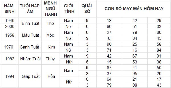 Con số may mắn hôm nay 17/12/2024 12 con giáp: Dãy số phát tài phát lộc Con số may mắn hôm nay 17/12/2024 12 con giáp: Dãy số phát tài phát lộc