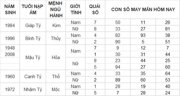 Con số may mắn hôm nay 16/12/2024 12 con giáp: Dần cát tinh soi đường dẫn lối