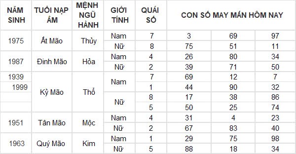 Con số may mắn hôm nay 17/12/2024 12 con giáp: Dãy số phát tài phát lộc Con số may mắn hôm nay 17/12/2024 12 con giáp: Dãy số phát tài phát lộc