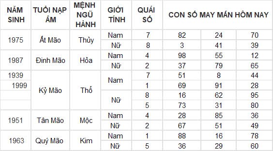 Con số may mắn hôm nay 18/12/2024 12 con giáp: Sửu đổi đời trong chớp mắt Con số may mắn hôm nay 18/12/2024 12 con giáp: Sửu đổi đời trong chớp mắt