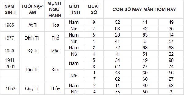 Con số may mắn hôm nay 17/12/2024 12 con giáp: Dãy số phát tài phát lộc Con số may mắn hôm nay 17/12/2024 12 con giáp: Dãy số phát tài phát lộc