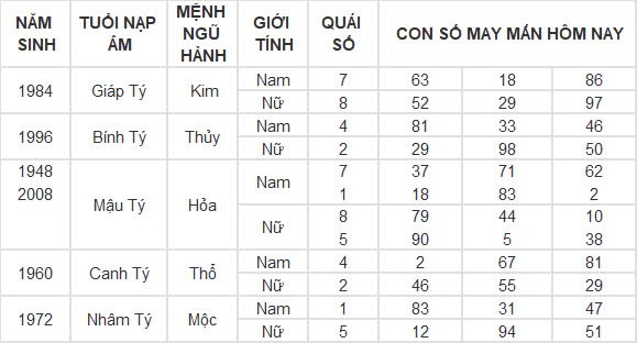 Con số may mắn hôm nay 19/12/2024 12 con giáp: Thân gặp vận tiền bạc ùn ùn kéo về nhà Con số may mắn hôm nay 19/12/2024 12 con giáp: Thân gặp vận tiền bạc ùn ùn kéo về nhà