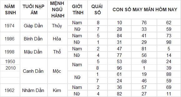 Con số may mắn hôm nay 19/12/2024 12 con giáp: Thân gặp vận tiền bạc ùn ùn kéo về nhà Con số may mắn hôm nay 19/12/2024 12 con giáp: Thân gặp vận tiền bạc ùn ùn kéo về nhà