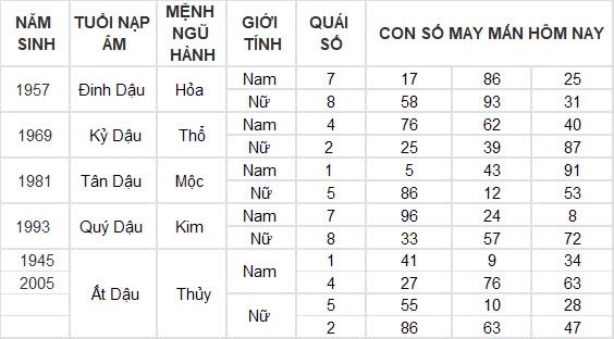 Con số may mắn hôm nay 18/12/2024 12 con giáp: Sửu đổi đời trong chớp mắt Con số may mắn hôm nay 18/12/2024 12 con giáp: Sửu đổi đời trong chớp mắt