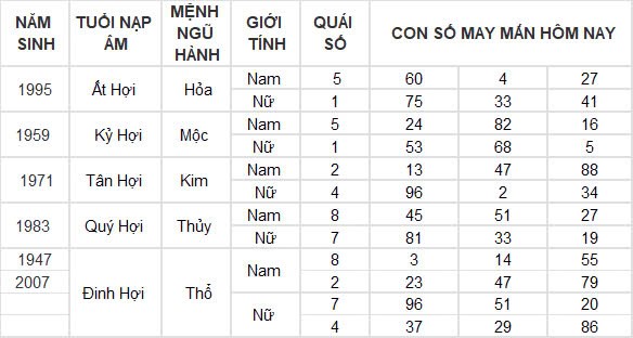 Con số may mắn hôm nay 16/12/2024 12 con giáp: Dần cát tinh soi đường dẫn lối