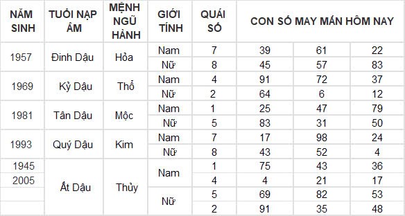 Con số may mắn hôm nay 16/12/2024 12 con giáp: Dần cát tinh soi đường dẫn lối