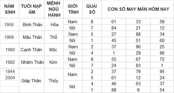 Con số may mắn hôm nay 16/12/2024 12 con giáp: Dần cát tinh soi đường dẫn lối