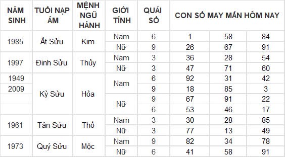 Con số may mắn hôm nay 18/12/2024 12 con giáp: Sửu đổi đời trong chớp mắt Con số may mắn hôm nay 18/12/2024 12 con giáp: Sửu đổi đời trong chớp mắt