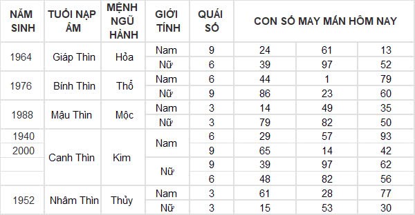 Con số may mắn hôm nay 17/12/2024 12 con giáp: Dãy số phát tài phát lộc Con số may mắn hôm nay 17/12/2024 12 con giáp: Dãy số phát tài phát lộc
