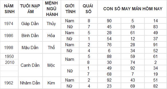 Con số may mắn hôm nay 16/12/2024 12 con giáp: Dần cát tinh soi đường dẫn lối
