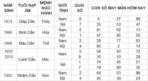 Con số may mắn hôm nay 18/12/2024 12 con giáp: Sửu đổi đời trong chớp mắt Con số may mắn hôm nay 18/12/2024 12 con giáp: Sửu đổi đời trong chớp mắt