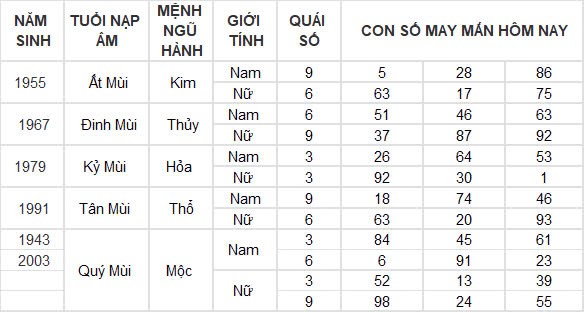 Con số may mắn hôm nay 16/12/2024 12 con giáp: Dần cát tinh soi đường dẫn lối