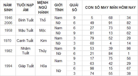Con số may mắn hôm nay 18/12/2024 12 con giáp: Sửu đổi đời trong chớp mắt Con số may mắn hôm nay 18/12/2024 12 con giáp: Sửu đổi đời trong chớp mắt