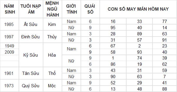 Con số may mắn hôm nay 17/12/2024 12 con giáp: Dãy số phát tài phát lộc Con số may mắn hôm nay 17/12/2024 12 con giáp: Dãy số phát tài phát lộc