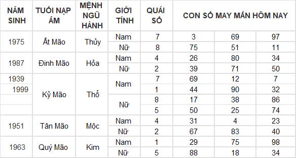 Con số may mắn hôm nay 16/12/2024 12 con giáp: Dần cát tinh soi đường dẫn lối