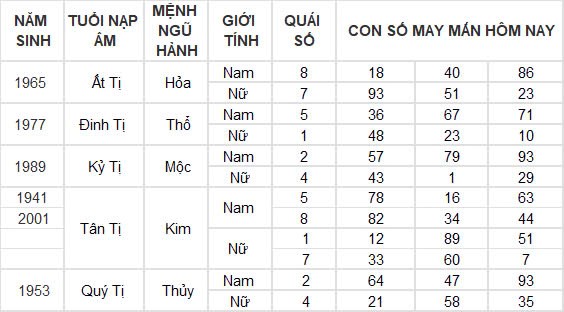 Con số may mắn hôm nay 18/12/2024 12 con giáp: Sửu đổi đời trong chớp mắt Con số may mắn hôm nay 18/12/2024 12 con giáp: Sửu đổi đời trong chớp mắt