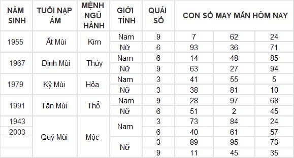 Con số may mắn hôm nay 19/12/2024 12 con giáp: Thân gặp vận tiền bạc ùn ùn kéo về nhà Con số may mắn hôm nay 19/12/2024 12 con giáp: Thân gặp vận tiền bạc ùn ùn kéo về nhà