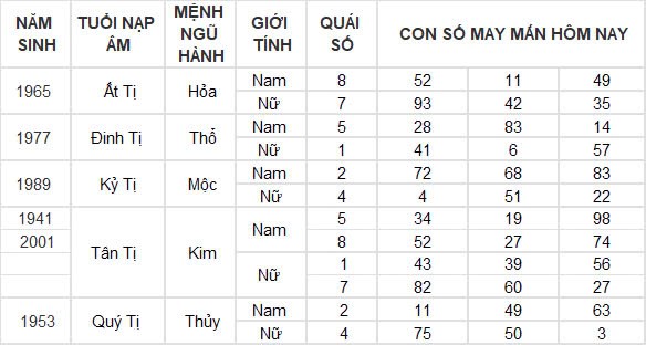Con số may mắn hôm nay 16/12/2024 12 con giáp: Dần cát tinh soi đường dẫn lối