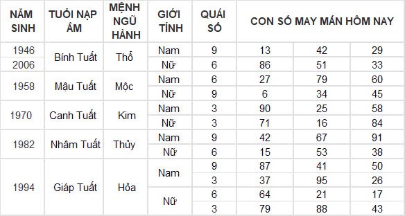 Con số may mắn hôm nay 16/12/2024 12 con giáp: Dần cát tinh soi đường dẫn lối