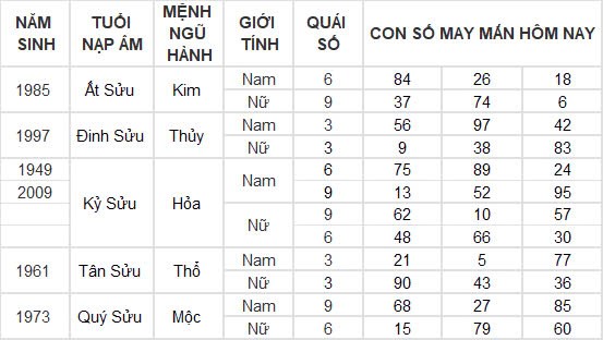 Con số may mắn hôm nay 20/12/2024 12 con giáp: Mùi nhận được khoản tiền bất ngờ