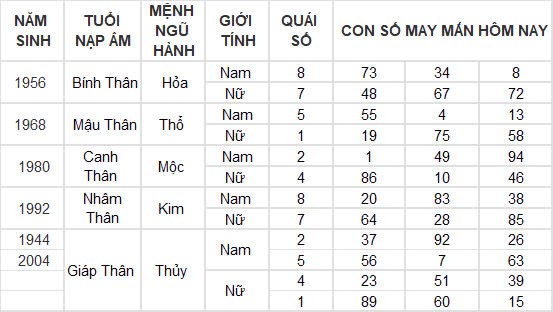 Con số may mắn hôm nay 20/12/2024 12 con giáp: Mùi nhận được khoản tiền bất ngờ