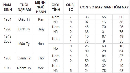 Con số may mắn hôm nay 20/12/2024 12 con giáp: Mùi nhận được khoản tiền bất ngờ