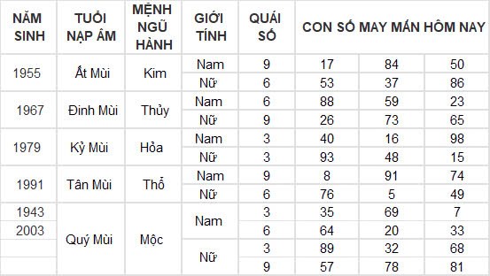 Con số may mắn hôm nay 20/12/2024 12 con giáp: Mùi nhận được khoản tiền bất ngờ