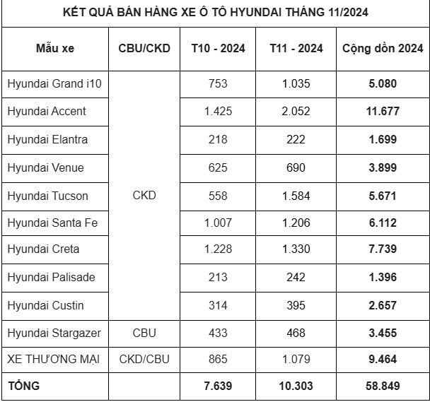 TC Group thông báo kết quả bán hàng Hyundai tháng 11/2024 TC Group thông báo kết quả bán hàng Hyundai tháng 11/2024