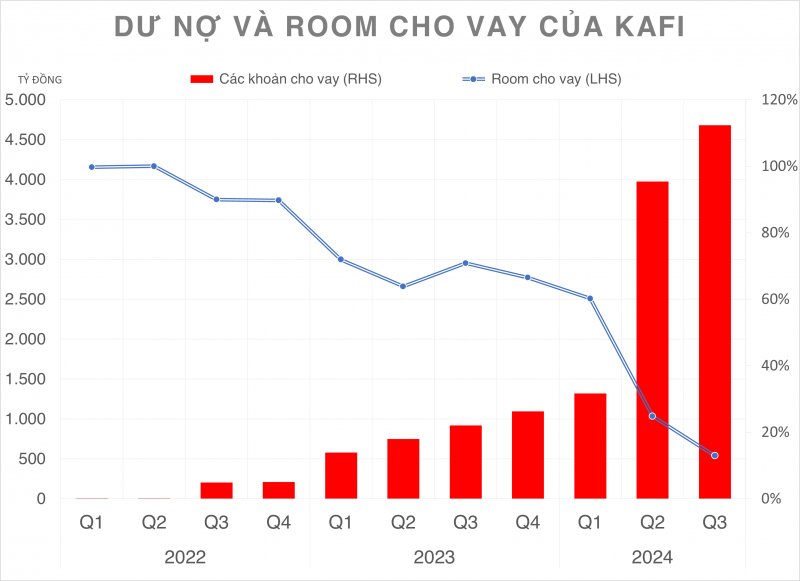 Chứng khoán KAFI hoàn tất tăng vốn lên 5.000 tỷ đồng, dấu ấn rõ nét hơn của UNIBEN Chứng khoán KAFI hoàn tất tăng vốn lên 5.000 tỷ đồng, dấu ấn rõ nét hơn của UNIBEN