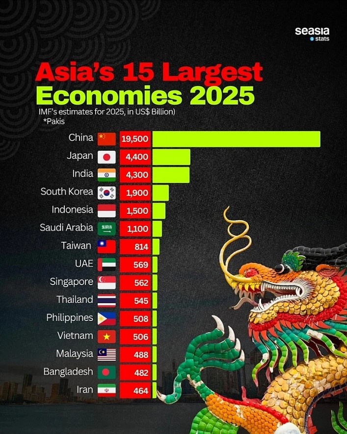 Vietnam is positioned 12th in the regional ranking. (Photo: Seasia Stats) Vietnam is positioned 12th in the regional ranking. (Photo: Seasia Stats)