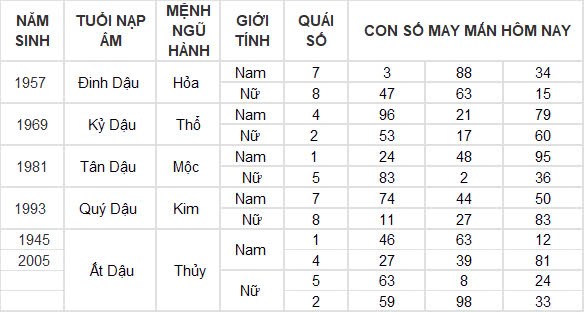Con số may mắn hôm nay 29/12/2024 12 con giáp: Hợi cát tinh soi đường dẫn lối