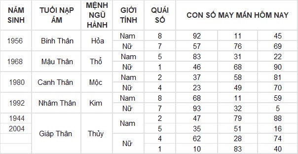 Con số may mắn hôm nay 28/12/2024 12 con giáp: Sửu may mắn trông thấy, làm gì cũng thành công Con số may mắn hôm nay 28/12/2024 12 con giáp: Sửu may mắn trông thấy, làm gì cũng thành công