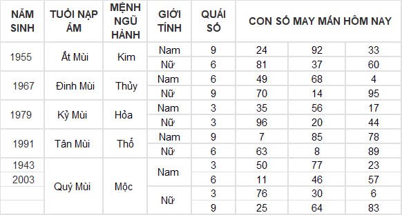 Con số may mắn hôm nay 25/12/2024 12 con giáp: Tuất thành công mọi phương diện Con số may mắn hôm nay 25/12/2024 12 con giáp: Tuất thành công mọi phương diện