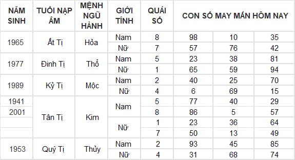 Con số may mắn hôm nay 27/12/2024 12 con giáp: Ngọ nhận được khoản tiền bất ngờ