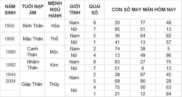 Con số may mắn hôm nay 24/12/2024 12 con giáp: Thìn nhận lộc trời đúng ngày Noel Con số may mắn hôm nay 24/12/2024 12 con giáp: Thìn nhận lộc trời đúng ngày Noel