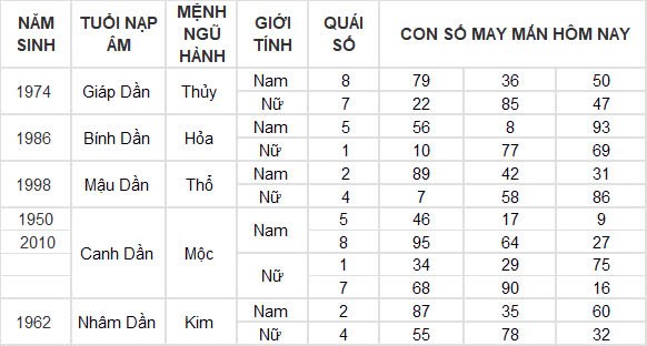 Con số may mắn hôm nay 25/12/2024 12 con giáp: Tuất thành công mọi phương diện Con số may mắn hôm nay 25/12/2024 12 con giáp: Tuất thành công mọi phương diện