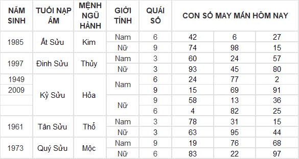 Con số may mắn hôm nay 24/12/2024 12 con giáp: Thìn nhận lộc trời đúng ngày Noel Con số may mắn hôm nay 24/12/2024 12 con giáp: Thìn nhận lộc trời đúng ngày Noel