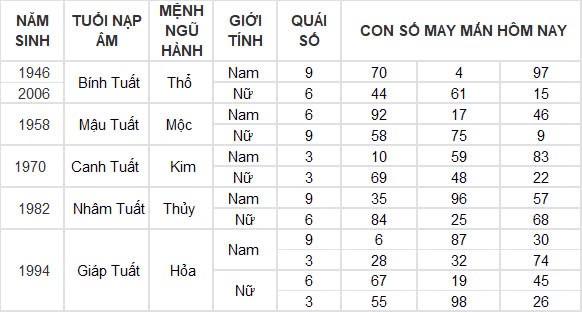 Con số may mắn hôm nay 25/12/2024 12 con giáp: Tuất thành công mọi phương diện Con số may mắn hôm nay 25/12/2024 12 con giáp: Tuất thành công mọi phương diện