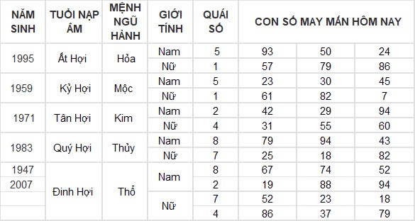 Con số may mắn hôm nay 24/12/2024 12 con giáp: Thìn nhận lộc trời đúng ngày Noel Con số may mắn hôm nay 24/12/2024 12 con giáp: Thìn nhận lộc trời đúng ngày Noel