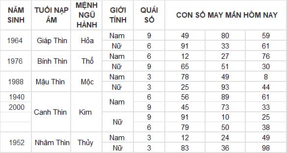 Con số may mắn hôm nay 24/12/2024 12 con giáp: Thìn nhận lộc trời đúng ngày Noel Con số may mắn hôm nay 24/12/2024 12 con giáp: Thìn nhận lộc trời đúng ngày Noel
