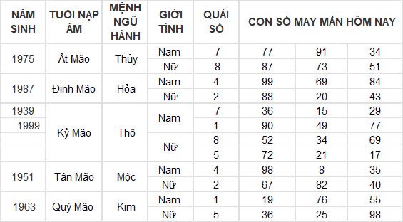 Con số may mắn hôm nay 22/12/2024 12 con giáp: Mùi có phát tài?