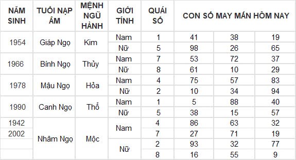 Con số may mắn hôm nay 27/12/2024 12 con giáp: Ngọ nhận được khoản tiền bất ngờ