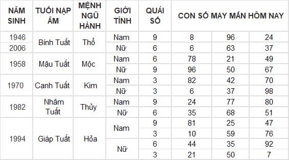 Con số may mắn hôm nay 22/12/2024 12 con giáp: Mùi có phát tài?