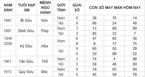 Con số may mắn hôm nay 25/12/2024 12 con giáp: Tuất thành công mọi phương diện Con số may mắn hôm nay 25/12/2024 12 con giáp: Tuất thành công mọi phương diện