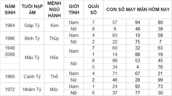 Con số may mắn hôm nay 31/12/2024 12 con giáp: Ngày cuối năm thần tài gõ cửa