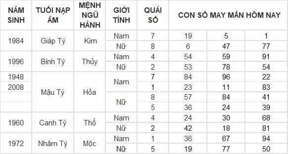 Con số may mắn hôm nay 30/12/2024 12 con giáp: Tuất tiền bạc dội về