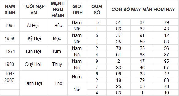 Con số may mắn hôm nay 29/12/2024 12 con giáp: Hợi cát tinh soi đường dẫn lối