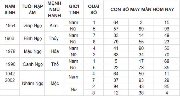 Con số may mắn hôm nay 24/12/2024 12 con giáp: Thìn nhận lộc trời đúng ngày Noel Con số may mắn hôm nay 24/12/2024 12 con giáp: Thìn nhận lộc trời đúng ngày Noel