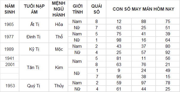 Con số may mắn hôm nay 28/12/2024 12 con giáp: Sửu may mắn trông thấy, làm gì cũng thành công Con số may mắn hôm nay 28/12/2024 12 con giáp: Sửu may mắn trông thấy, làm gì cũng thành công
